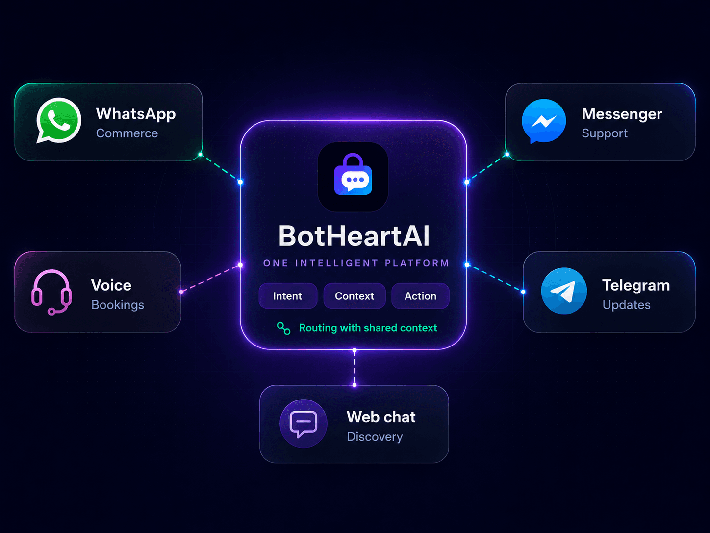 BotHeartAI connecting WhatsApp, Messenger, voice, Telegram, and web chat through one intelligent platform